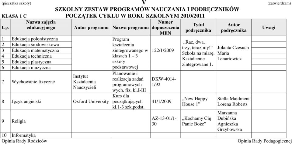 1-3 szk.podst. 122/1/2009-1/92 41/1/2009 AZ-13-01/1-30 Raz, dwa, trzy, teraz my! Szkoła na miarę. Kształcenie zintegrowane 1.