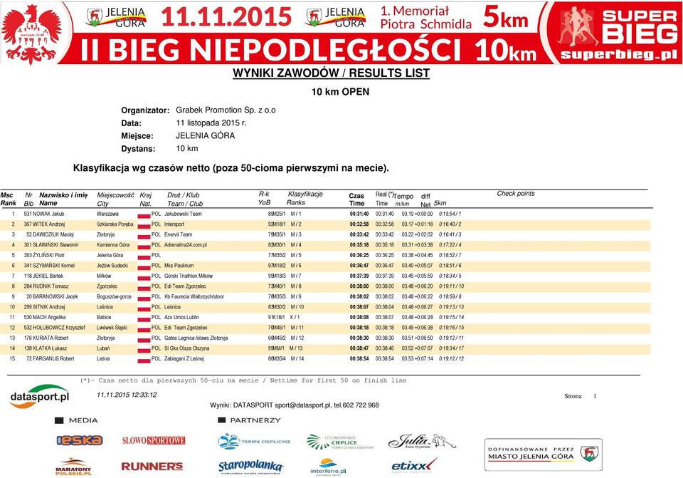 Real (*) 1 531 NOWAK Jakub Warszawa POL Jakubowski Team 89M25/1 M / 1 00:31:40 00:31:40 03.