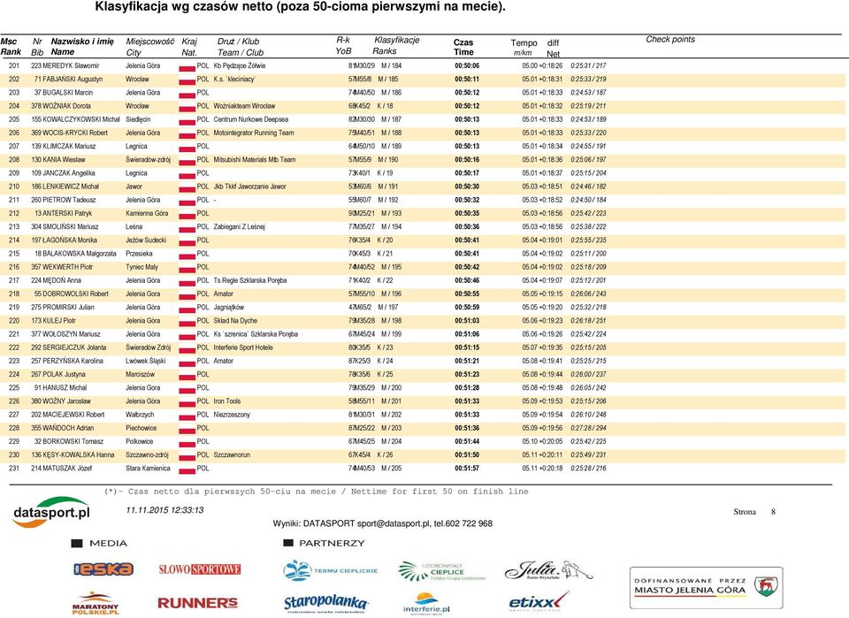 01 +0:18:32 0:25:19 / 211 205 155 KOWALCZYKOWSKI Michał Siedlęcin POL Centrum Nurkowe Deepsea 82M30/30 M / 187 00:50:13 05.