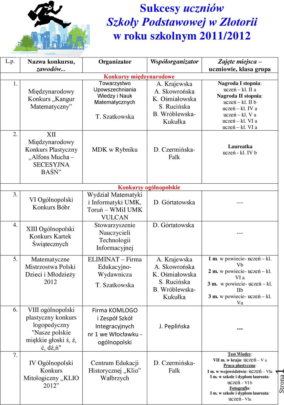 Matematyczne Mistrzostwa Polski Dzieci i Młodzieży 2012 6. V ogólnopolski plastyczny logopedyczny "Nasze polskie miękkie głoski ś, ź, ć, dź,ń" 7.