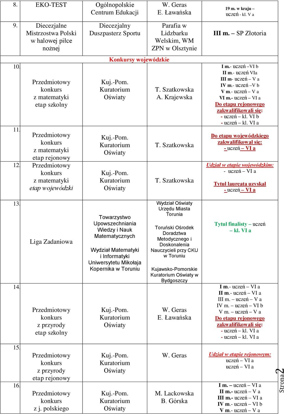 - uczeń VI b II m.- uczeń VIa m IV m.- uczeń V b V m. VI m.- Do etapu rejonowego - uczeń kl.