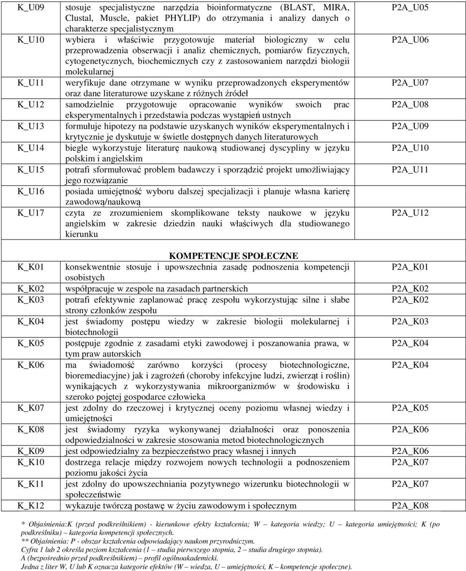 K_U11 weryfikuje dane otrzymane w wyniku przeprowadzonych eksperymentów oraz dane literaturowe uzyskane z różnych źródeł K_U12 samodzielnie przygotowuje opracowanie wyników swoich prac