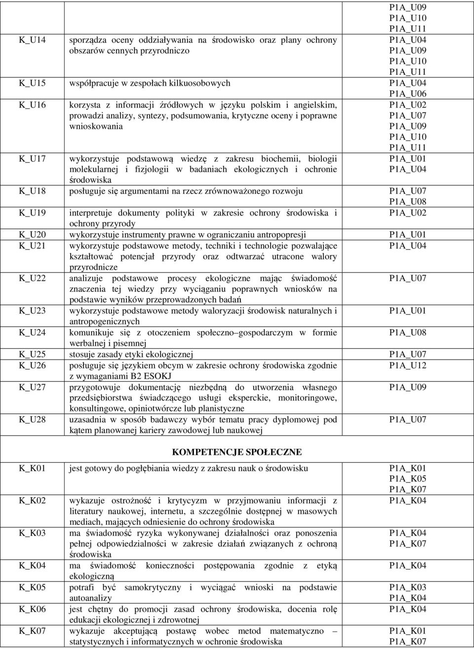 wykorzystuje podstawową wiedzę z zakresu biochemii, biologii molekularnej i fizjologii w badaniach ekologicznych i ochronie środowiska P1A_U02 P1A_U07 P1A_U09 P1A_U10 P1A_U11 P1A_U01 P1A_U04 K_U18