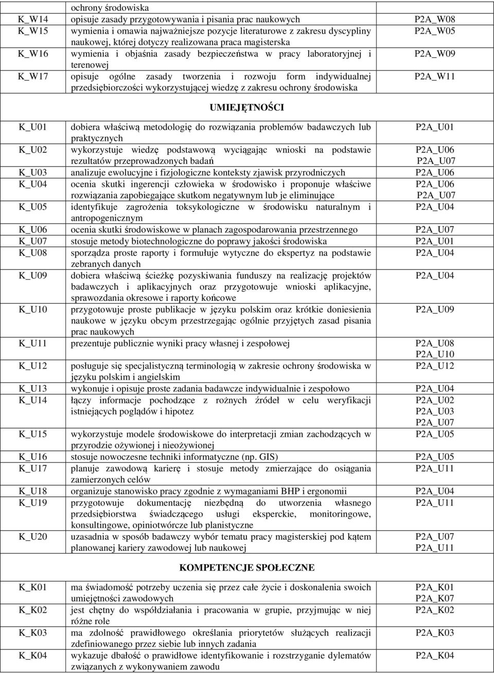 P2A_W11 przedsiębiorczości wykorzystującej wiedzę z zakresu ochrony środowiska UMIEJĘTNOŚCI K_U01 dobiera właściwą metodologię do rozwiązania problemów badawczych lub P2A_U01 praktycznych K_U02