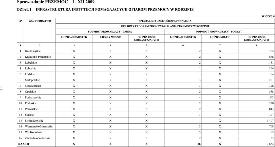 Kujawsko-Pomorskie X X X 2 X 838 3 Lubelskie X X X 2 X 151 4 Lubuskie X X X 1 X 296 5 Łódzkie X X X 1 X 184 6 Małopolskie X X X 3 X 201 11 7 Mazowieckie X X X 3 X 328 8 Opolskie