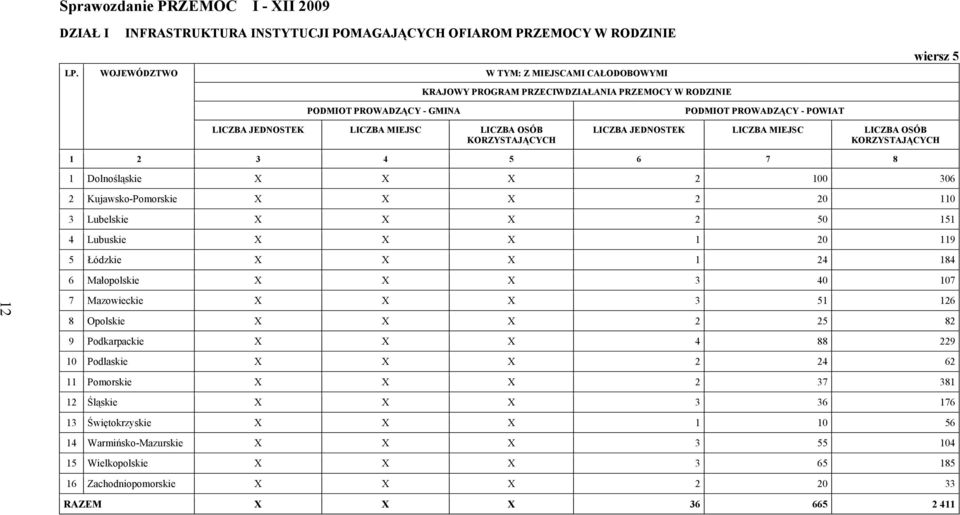 Kujawsko-Pomorskie X X X 2 20 110 3 Lubelskie X X X 2 50 151 4 Lubuskie X X X 1 20 119 5 Łódzkie X X X 1 24 184 6 Małopolskie X X X 3 40 107 12 7 Mazowieckie X X X 3 51 126 8