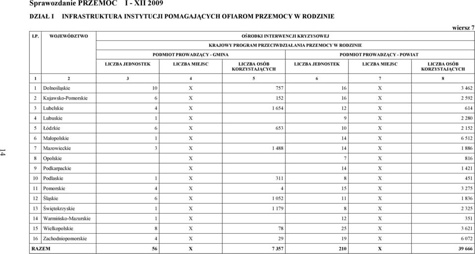 Kujawsko-Pomorskie 6 X 152 16 X 2 592 3 Lubelskie 4 X 1 654 12 X 614 4 Lubuskie 1 X 9 X 2 280 5 Łódzkie 6 X 653 10 X 2 152 6 Małopolskie 1 X 14 X 6 512 14 7 Mazowieckie 3 X 1 488 14 X 1 886 8