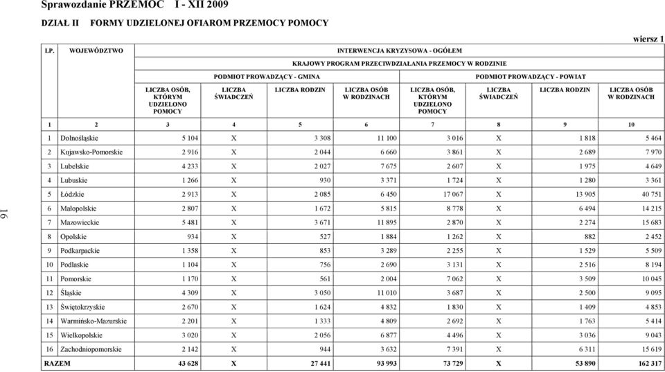 7 970 3 Lubelskie 4 233 X 2 027 7 675 2 607 X 1 975 4 649 4 Lubuskie 1 266 X 930 3 371 1 724 X 1 280 3 361 5 Łódzkie 2 913 X 2 085 6 450 17 067 X 13 905 40 751 16 6 Małopolskie 2 807 X 1 672 5 815 8