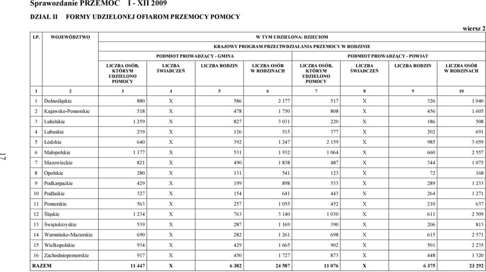 259 X 827 3 031 220 X 186 508 4 Lubuskie 239 X 126 515 377 X 202 691 5 Łódzkie 640 X 392 1 247 2 159 X 985 3 059 17 6 Małopolskie 1 177 X 531 1 932 1 064 X 660 2 557 7 Mazowieckie 821 X 490 1 838 487