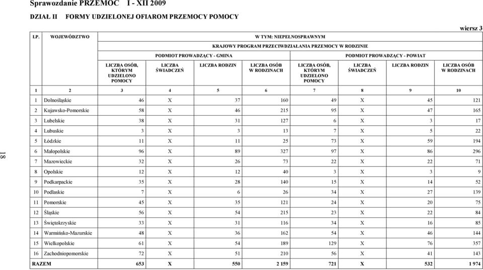 3 17 4 Lubuskie 3 X 3 13 7 X 5 22 5 Łódzkie 11 X 11 25 73 X 59 194 18 6 Małopolskie 96 X 89 327 97 X 86 296 7 Mazowieckie 32 X 26 73 22 X 22 71 8 Opolskie 12 X 12 40 3 X 3 9 9 Podkarpackie 35