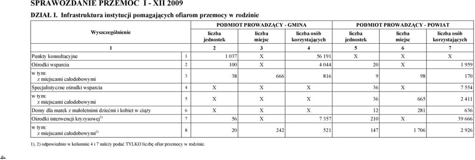 korzystających 1 2 3 4 5 6 7 Punkty konsultacyjne 1 1 037 X 56 191 X X X Ośrodki wsparcia 2 100 X 4 044 20 X 1 959 w tym: z miejscami całodobowymi 3 38 666 816 9 98 170 Specjalistyczne ośrodki