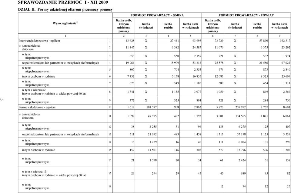 świadczeń 1 2 3 4 5 6 7 8 9 liczba rodzin liczba osób w rodzinach Interwencja kryzysowa - ogółem 1 43 628 X 27 441 93 993 73 729 X 53 890 162 317 w tym udzielona: dzieciom w tym: niepełnosprawnym 2