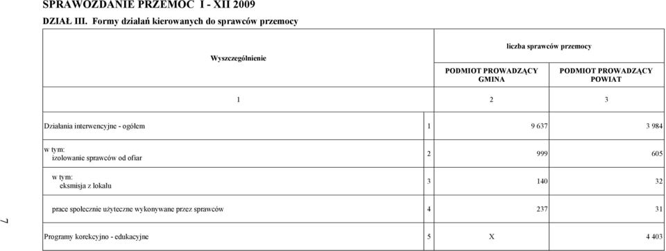 przemocy PODMIOT PROWADZĄCY POWIAT 1 2 3 Działania interwencyjne - ogółem 1 9 637 3 984 w tym: izolowanie