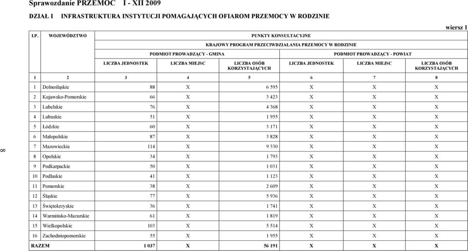 X 3 423 X X X 3 Lubelskie 76 X 4 368 X X X 4 Lubuskie 51 X 1 955 X X X 5 Łódzkie 60 X 3 171 X X X 6 Małopolskie 87 X 3 828 X X X 8 7 Mazowieckie 114 X 9 330 X X X 8 Opolskie 34 X 1 793 X X