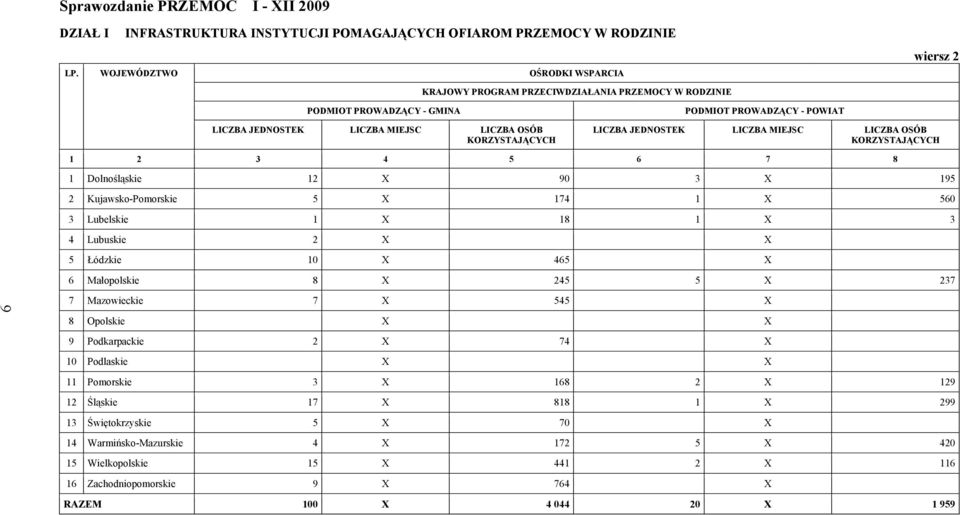 Kujawsko-Pomorskie 5 X 174 1 X 560 3 Lubelskie 1 X 18 1 X 3 4 Lubuskie 2 X X 5 Łódzkie 10 X 465 X 6 Małopolskie 8 X 245 5 X 237 9 7 Mazowieckie 7 X 545 X 8 Opolskie X