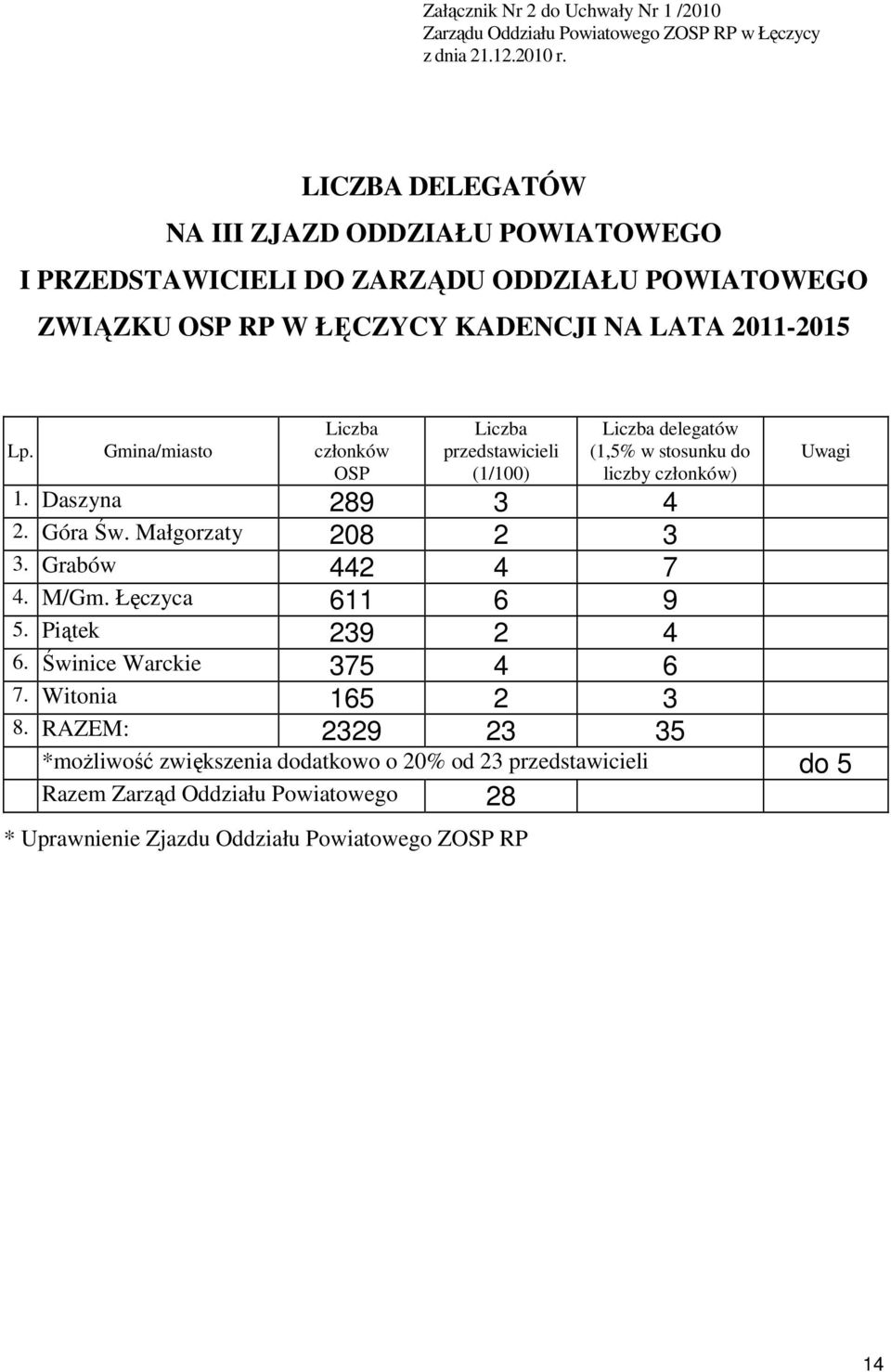 Gmina/miasto Liczba członków OSP Liczba przedstawicieli (1/100) Liczba delegatów (1,5% w stosunku do liczby członków) Uwagi 1. Daszyna 289 3 4 2. Góra Św. Małgorzaty 208 2 3 3.