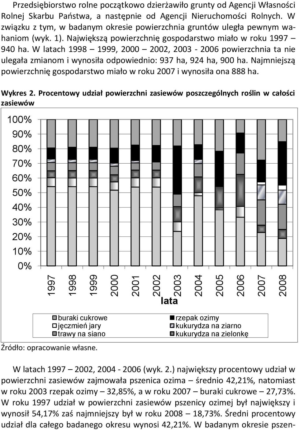 W latach 998 999, 000 00, 003-00 powierzchnia ta nie ulegała zmianom i wynosiła odpowiednio: 937 ha, 9 ha, 900 ha. Najmniejszą powierzchnię gospodarstwo miało w roku 007 i wynosiła ona 888 ha. Wykres.