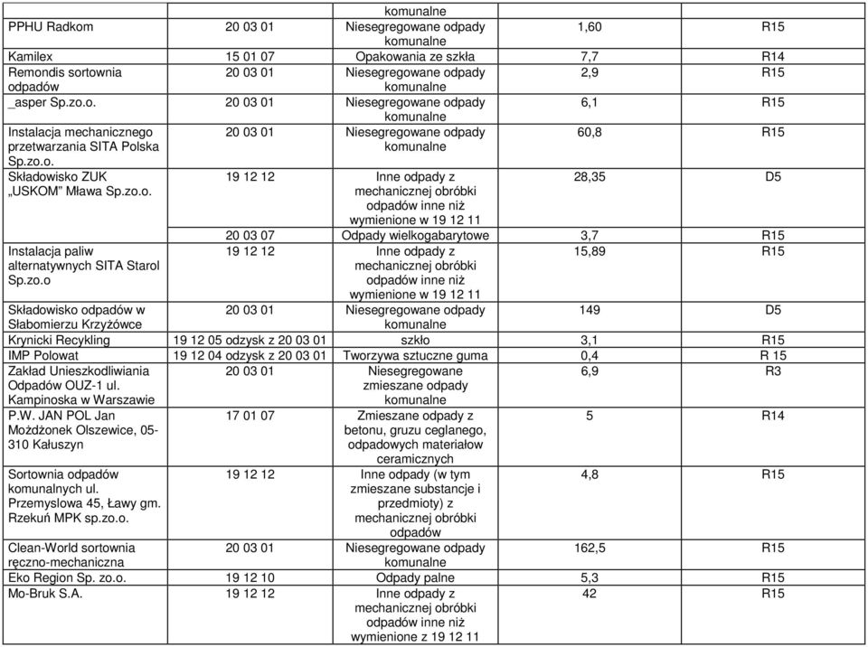 19 12 12 Inne odpady z 15,89 R15 mechanicznej obróbki odpadów inne niŝ wymienione w 19 12 11 149 D5 Składowisko odpadów w Słabomierzu KrzyŜówce Krynicki Recykling 19 12 05 odzysk z 20 03 01 szkło 3,1