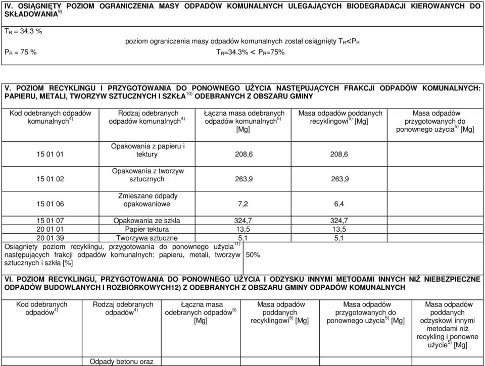 POZIOM RECYKLINGU I PRZYGOTOWANIA DO PONOWNEGO UśYCIA NASTĘPUJĄCYCH FRAKCJI ODPADÓW KOMUNALNYCH: PAPIERU, METALI, TWORZYW SZTUCZNYCH I SZKŁA 10) ODEBRANYCH Z OBSZARU GMINY Kod odebranych odpadów