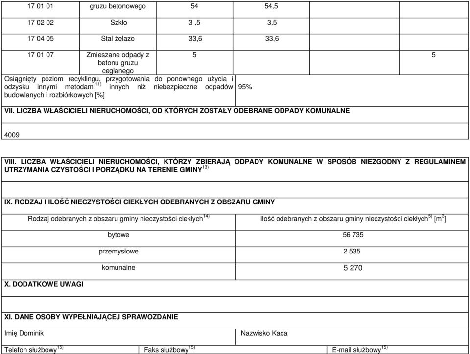 LICZBA WŁAŚCICIELI NIERUCHOMOŚCI, KTÓRZY ZBIERAJĄ ODPADY KOMUNALNE W SPOSÓB NIEZGODNY Z REGULAMINEM UTRZYMANIA CZYSTOŚCI I PORZĄDKU NA TERENIE GMINY 13) IX.