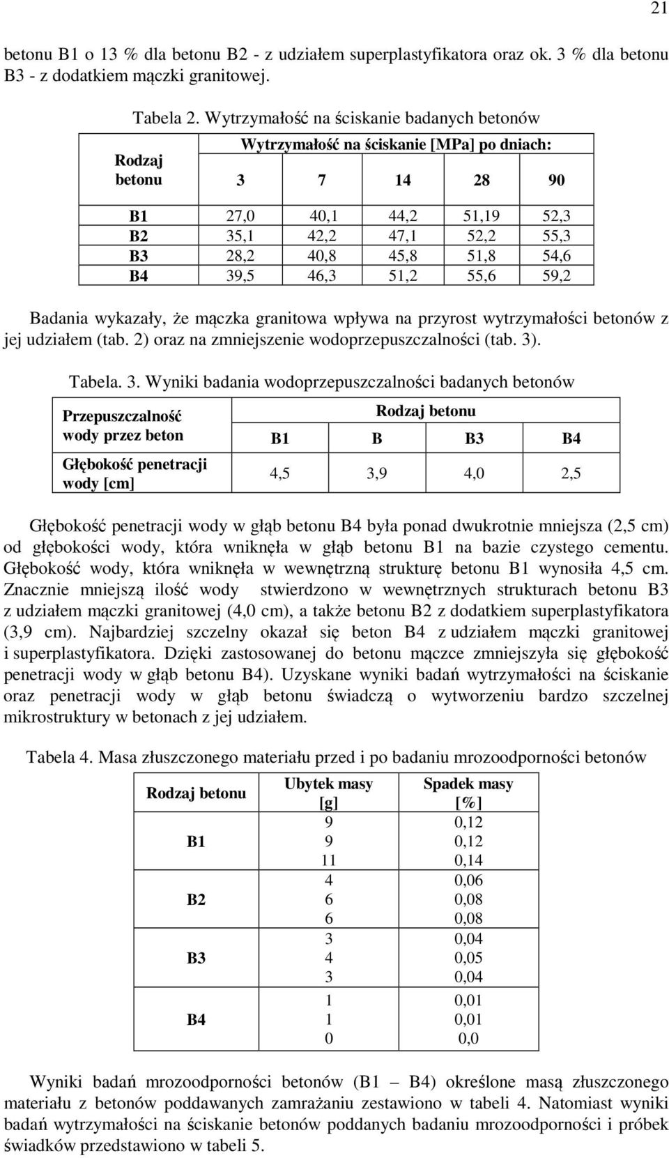 B4 39,5 46,3 51,2 55,6 59,2 Badania wykazały, że mączka granitowa wpływa na przyrost wytrzymałości betonów z jej udziałem (tab. 2) oraz na zmniejszenie wodoprzepuszczalności (tab. 3). Tabela. 3.