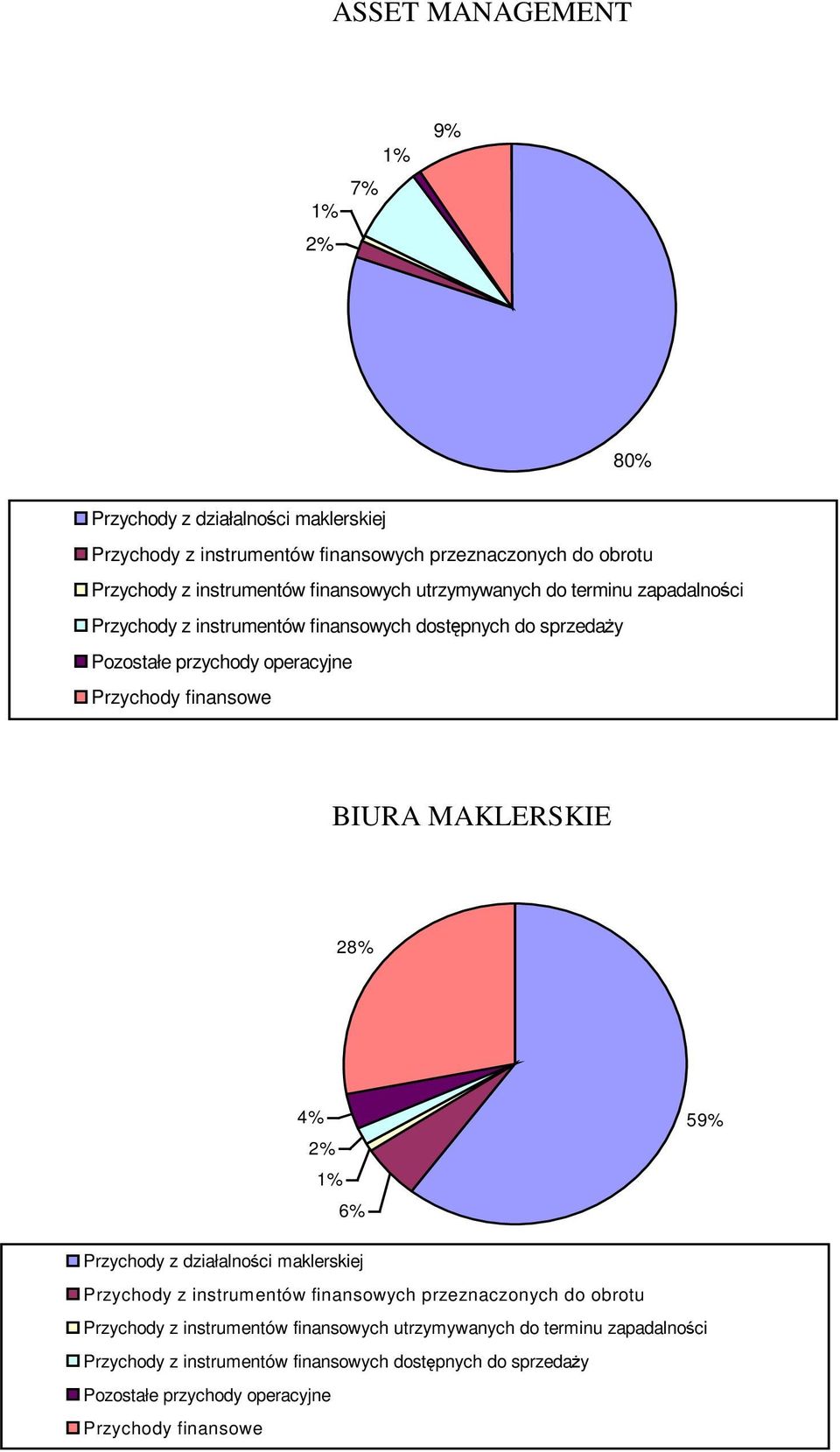 finansowe BIURA MAKLERSKIE 28% 4% 2% 1% 6% 59% Przychody z działalności maklerskiej Przychody z instrumentów finansowych przeznaczonych do obrotu Przychody z