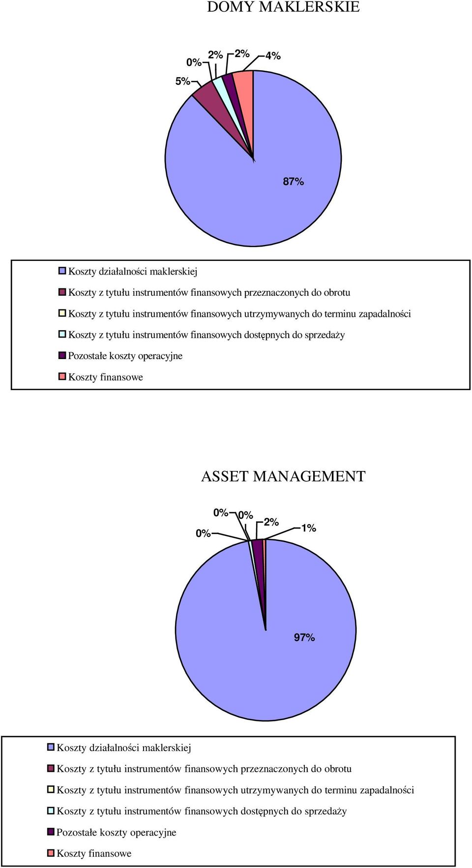 ASSET MANAGEMENT 0% 0% 0% 2% 1% 97% Koszty działalności maklerskiej Koszty z tytułu instrumentów finansowych przeznaczonych do obrotu Koszty z tytułu