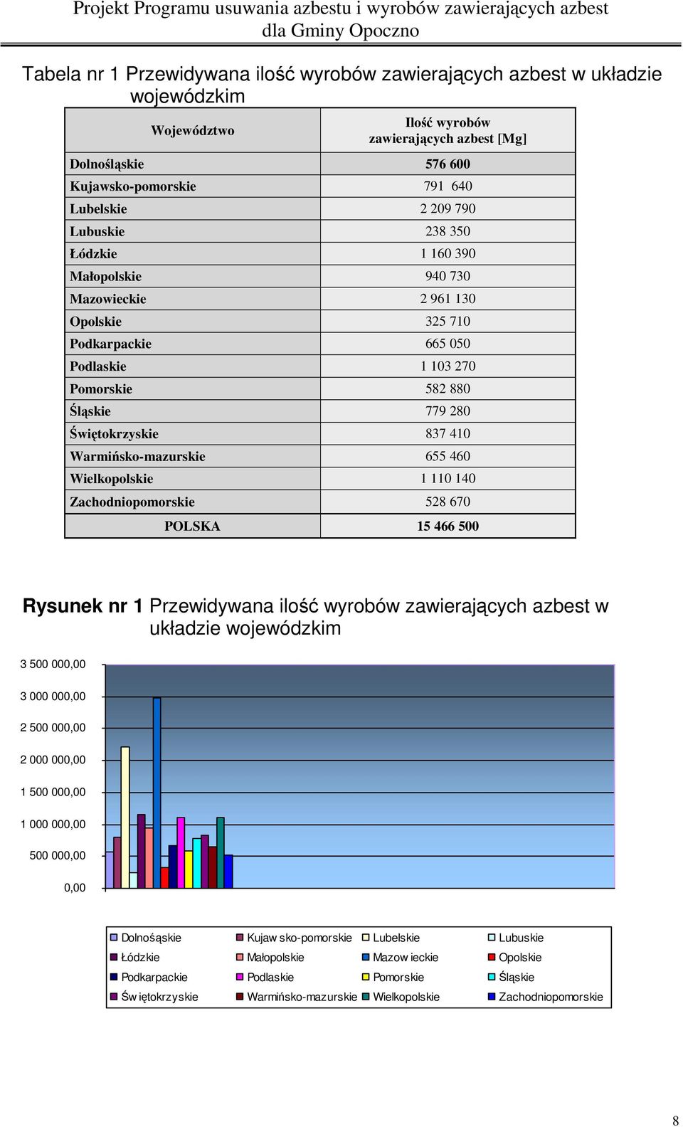 Warmińsko-mazurskie 655 460 Wielkopolskie 1 110 140 Zachodniopomorskie 528 670 POLSKA 15 466 500 Rysunek nr 1 Przewidywana ilość wyrobów zawierających azbest w układzie wojewódzkim 3 500 000,00 3 000