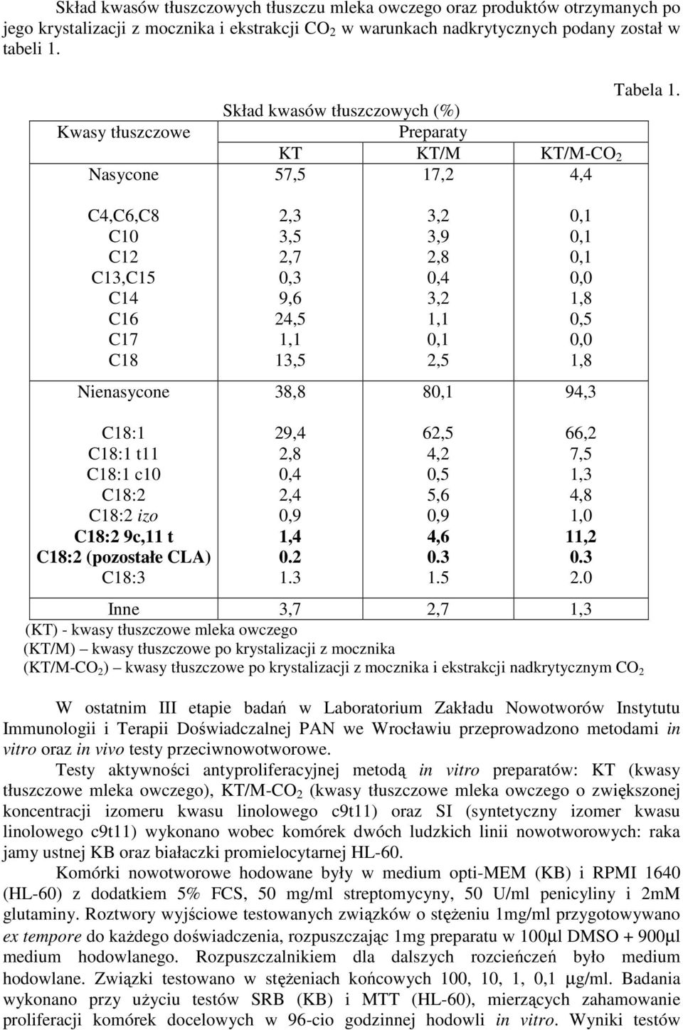Skład kwasów tłuszczowych (%) Preparaty KT KT/M KT/M-CO 2 57,5 17,2 4,4 C4,C6,C8 C10 C12 C13,C15 C14 C16 C17 C18 2,3 3,5 2,7 0,3 9,6 24,5 1,1 13,5 3,2 3,9 2,8 0,4 3,2 1,1 2,5 0,0 1,8 0,5 0,0 1,8