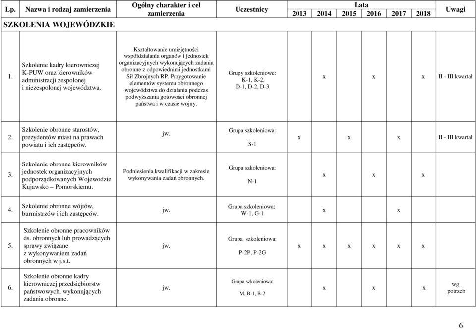 Przygotowanie elementów systemu obronnego województwa do działania podczas podwyższania gotowości obronnej państwa i w czasie wojny.