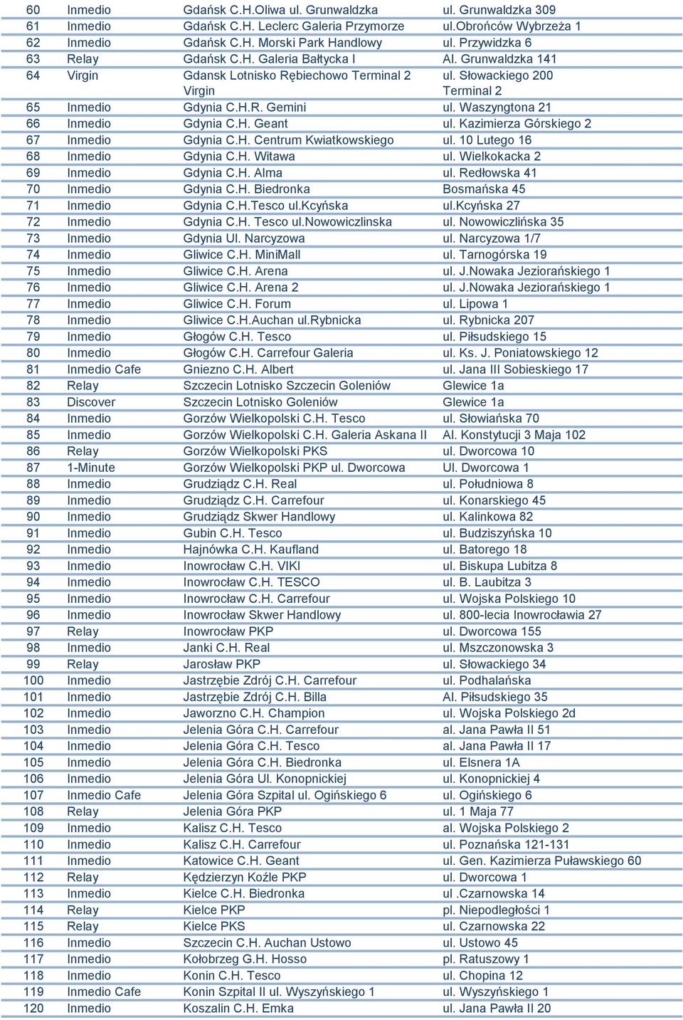 Waszyngtona 21 66 Inmedio Gdynia C.H. Geant ul. Kazimierza Górskiego 2 67 Inmedio Gdynia C.H. Centrum Kwiatkowskiego ul. 10 Lutego 16 68 Inmedio Gdynia C.H. Witawa ul.
