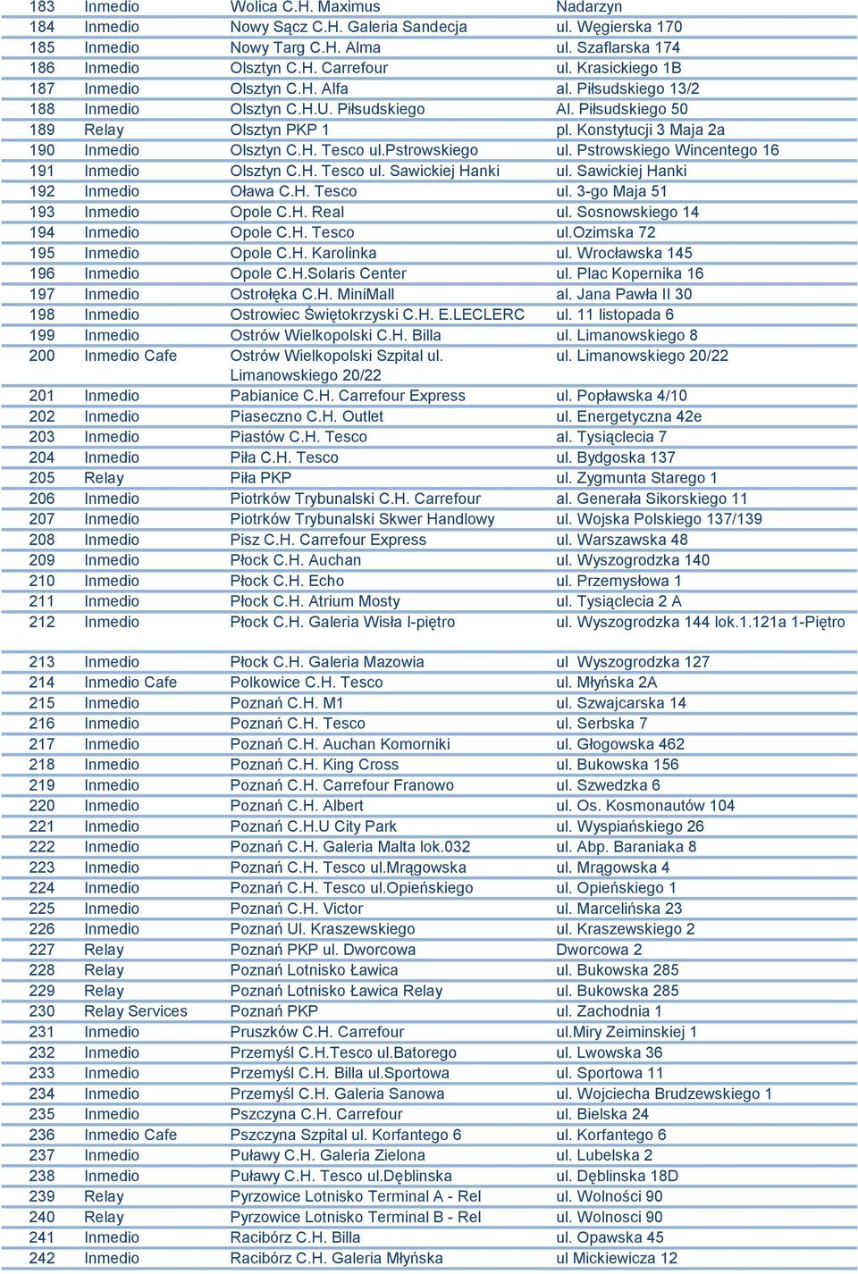 H. Tesco ul.pstrowskiego ul. Pstrowskiego Wincentego 16 191 Inmedio Olsztyn C.H. Tesco ul. Sawickiej Hanki ul. Sawickiej Hanki 192 Inmedio Oława C.H. Tesco ul. 3-go Maja 51 193 Inmedio Opole C.H. Real ul.