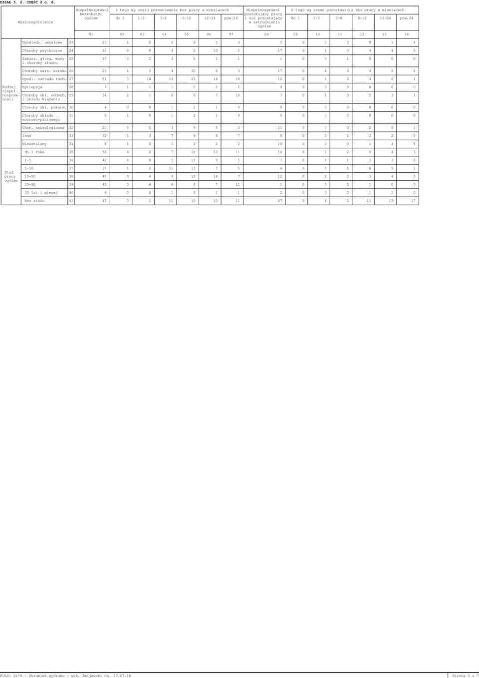 12-24 pow.24 i nie pozostający do 1 1-3 3-6 6-12 12-24 pow.24 w zatrudnieniu 01 02 03 04 05 06 07 08 09 10 11 12 13 14 Upośledz.
