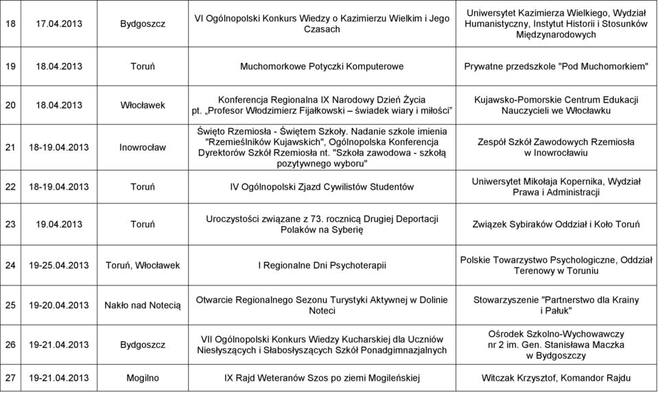 2013 Toruń Muchomorkowe Potyczki Komputerowe Prywatne przedszkole "Pod Muchomorkiem" 20 18.04.2013 Włocławek 21 18-19.04.2013 Inowrocław Konferencja Regionalna IX Narodowy Dzień Życia pt.