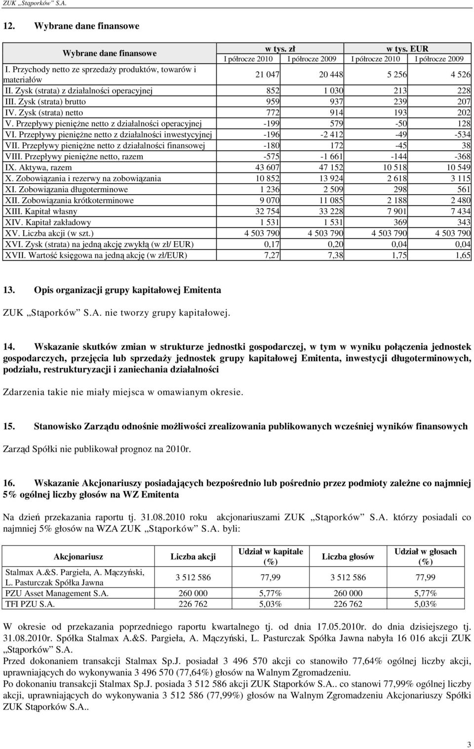 Zysk (strata) netto 772 914 193 202 V. Przepływy pienięŝne netto z działalności operacyjnej -199 579-50 128 VI. Przepływy pienięŝne netto z działalności inwestycyjnej -196-2 412-49 -534 VII.