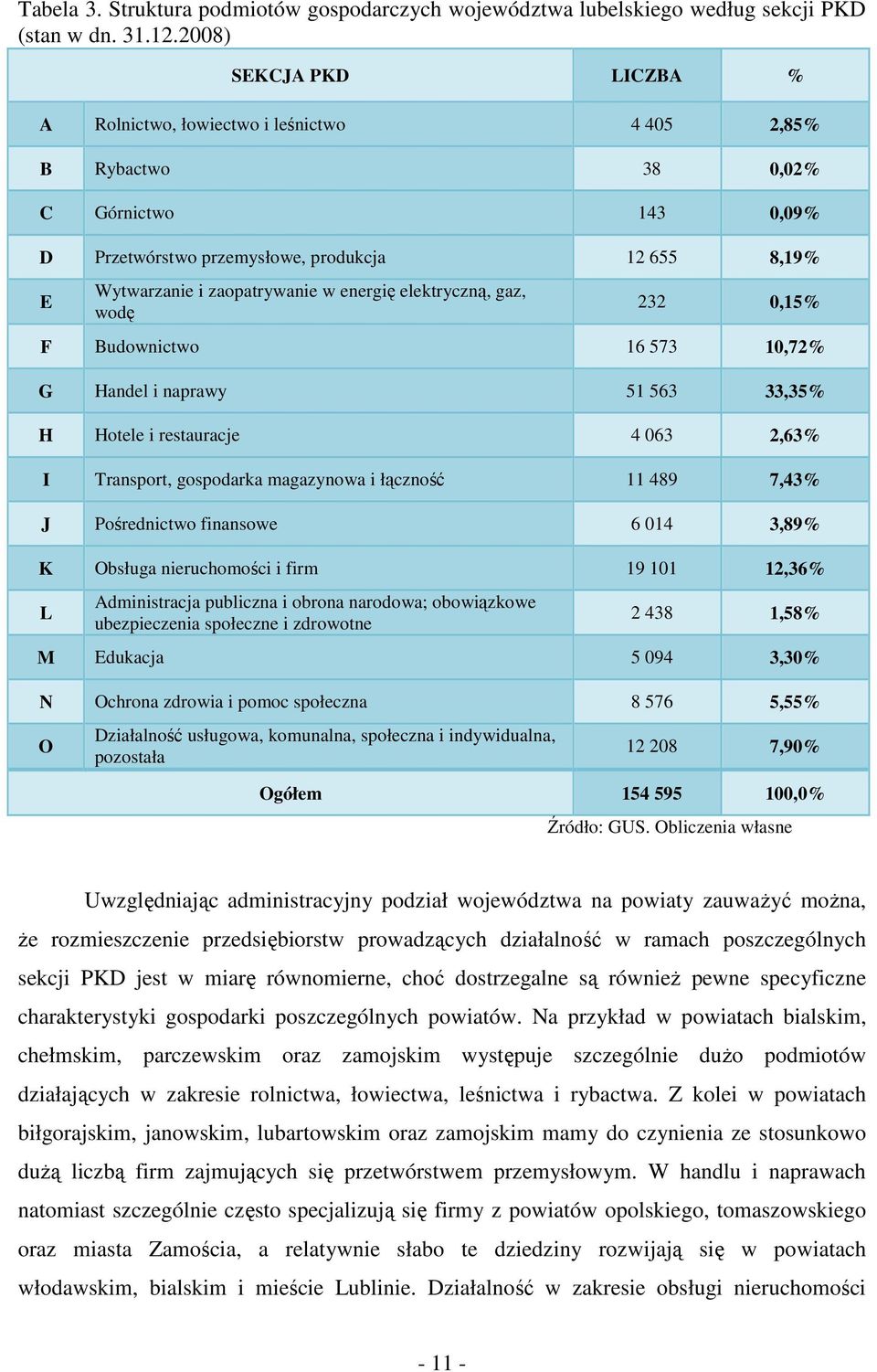 energię elektryczną, gaz, wodę 232 0,15% F Budownictwo 16 573 10,72% G Handel i naprawy 51 563 33,35% H Hotele i restauracje 4 063 2,63% I Transport, gospodarka magazynowa i łączność 11 489 7,43% J