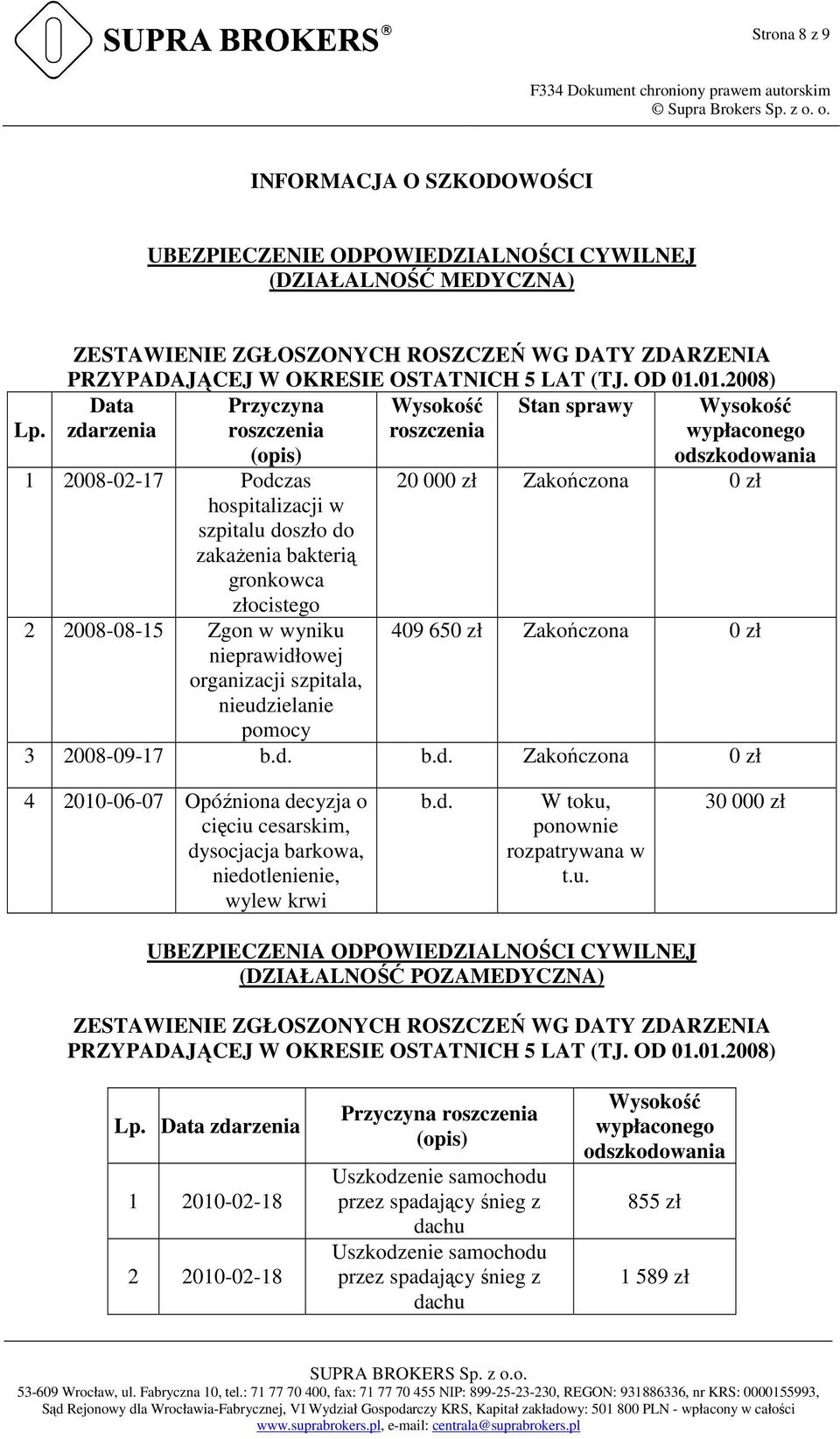 01.2008) Data Przyczyna Stan sprawy zdarzenia roszczenia roszczenia wypłaconego (opis) 1 2008-02-17 Podczas hospitalizacji w szpitalu doszło do zakażenia bakterią gronkowca złocistego 2 2008-08-15