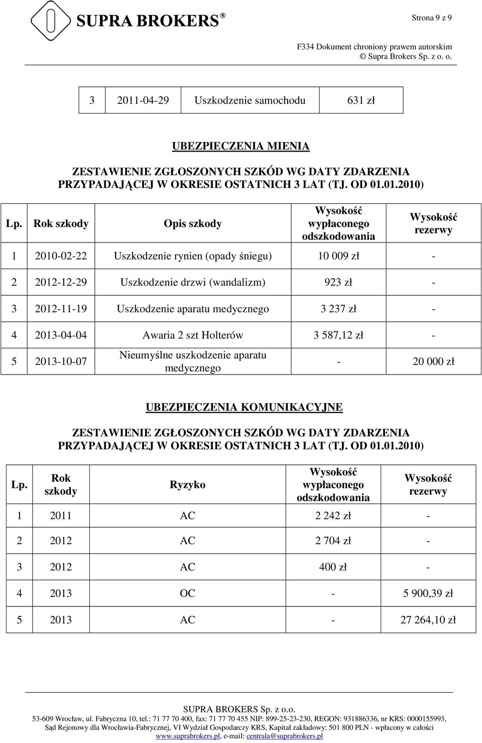 01.2010) Opis szkody wypłaconego odszkodowania rezerwy 1 2010-02-22 Uszkodzenie rynien (opady śniegu) 10 009 zł - 2 2012-12-29 Uszkodzenie drzwi (wandalizm) 923 zł - 3 2012-11-19 Uszkodzenie aparatu