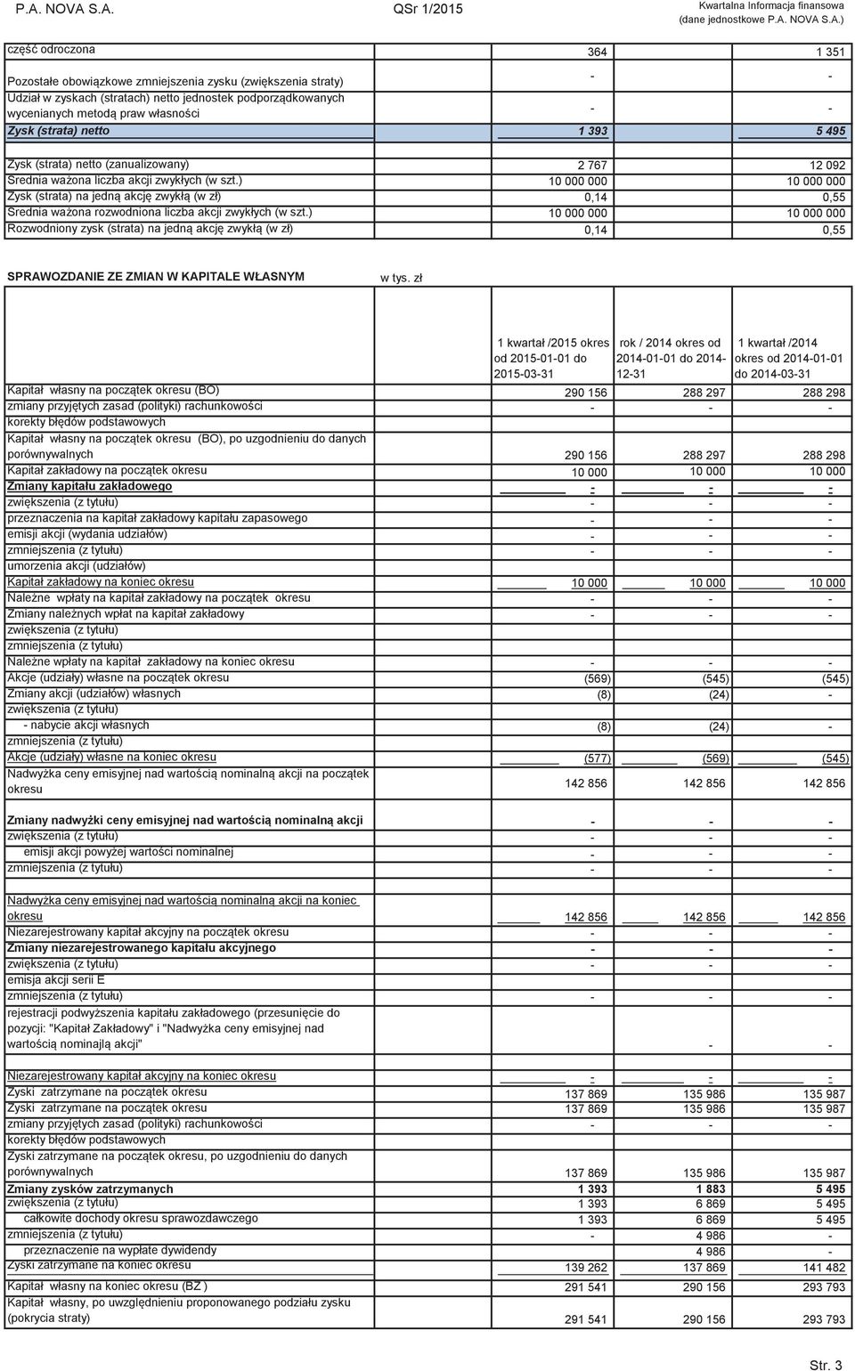 szt.) 10 000 000 10 000 000 Zysk (strata) na jedn akcj zwykł (w zł) 0,14 0,55 rednia waona rozwodniona liczba akcji zwykłych (w szt.