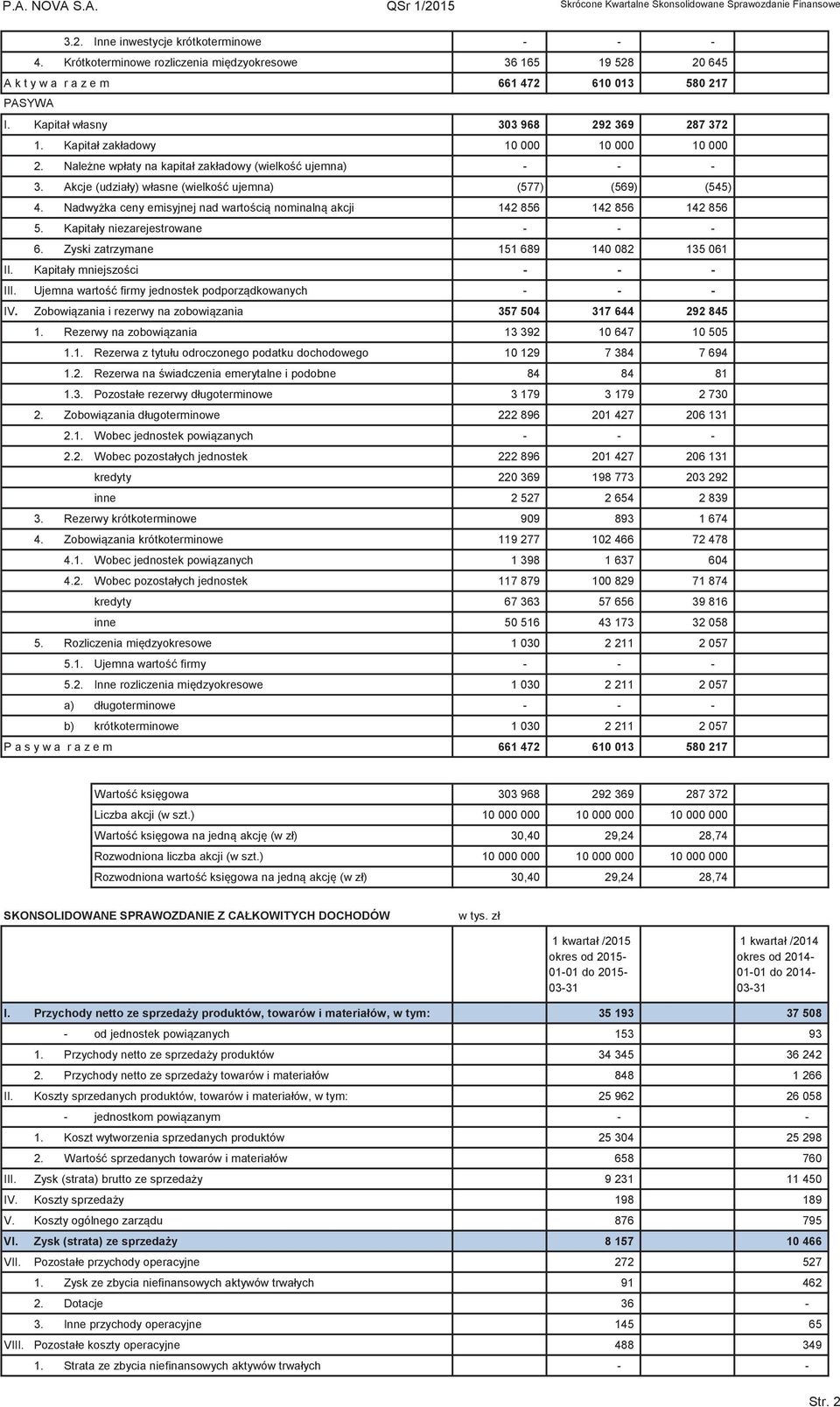 Kapitał zakładowy 10 000 10 000 10 000 2. Nalene wpłaty na kapitał zakładowy (wielko ujemna) - - - 3. Akcje (udziały) własne (wielko ujemna) (577) (569) (545) 4.