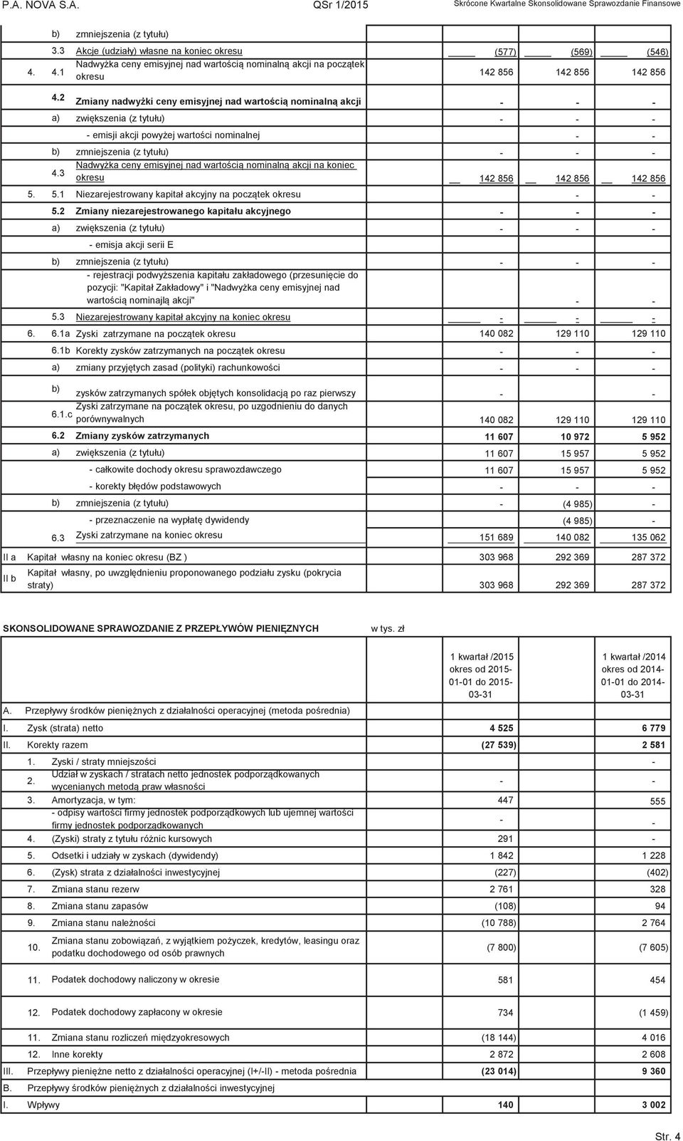 2 Zmiany nadwyki ceny emisyjnej nad wartoci nominaln akcji - - - a) zwikszenia (z tytułu) - - - - emisji akcji powyej wartoci nominalnej - - b) zmniejszenia (z tytułu) - - - Nadwyka ceny emisyjnej