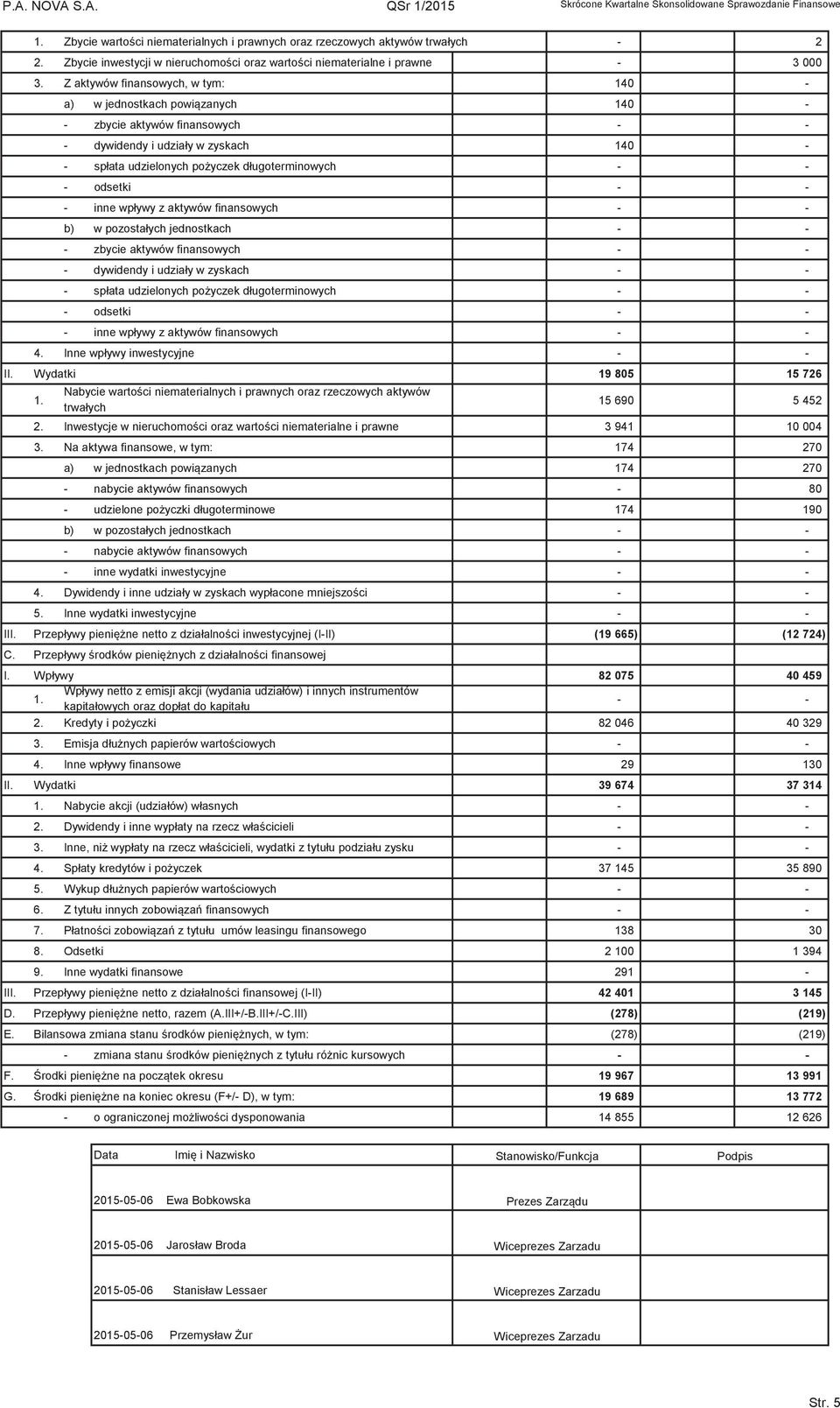 Z aktywów finansowych, w tym: 140 - a) w jednostkach powizanych 140 - - zbycie aktywów finansowych - - - dywidendy i udziały w zyskach 140 - - spłata udzielonych poyczek długoterminowych - - -