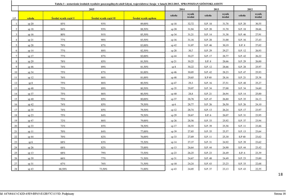 18 31,78 S.P. 20 30,55 2 sp 18 84% 93% 88,50% sp 20 31,94 S.P. 20 31,70 S.P. 18 28,66 3 sp 16 80% 91% 85,50% sp 34 31,21 S.P. 14 31,38 S.P. 46 27,91 4 sp 21 77% 90% 83,50% sp 16 31,16 S.P. 28 31,00 S.