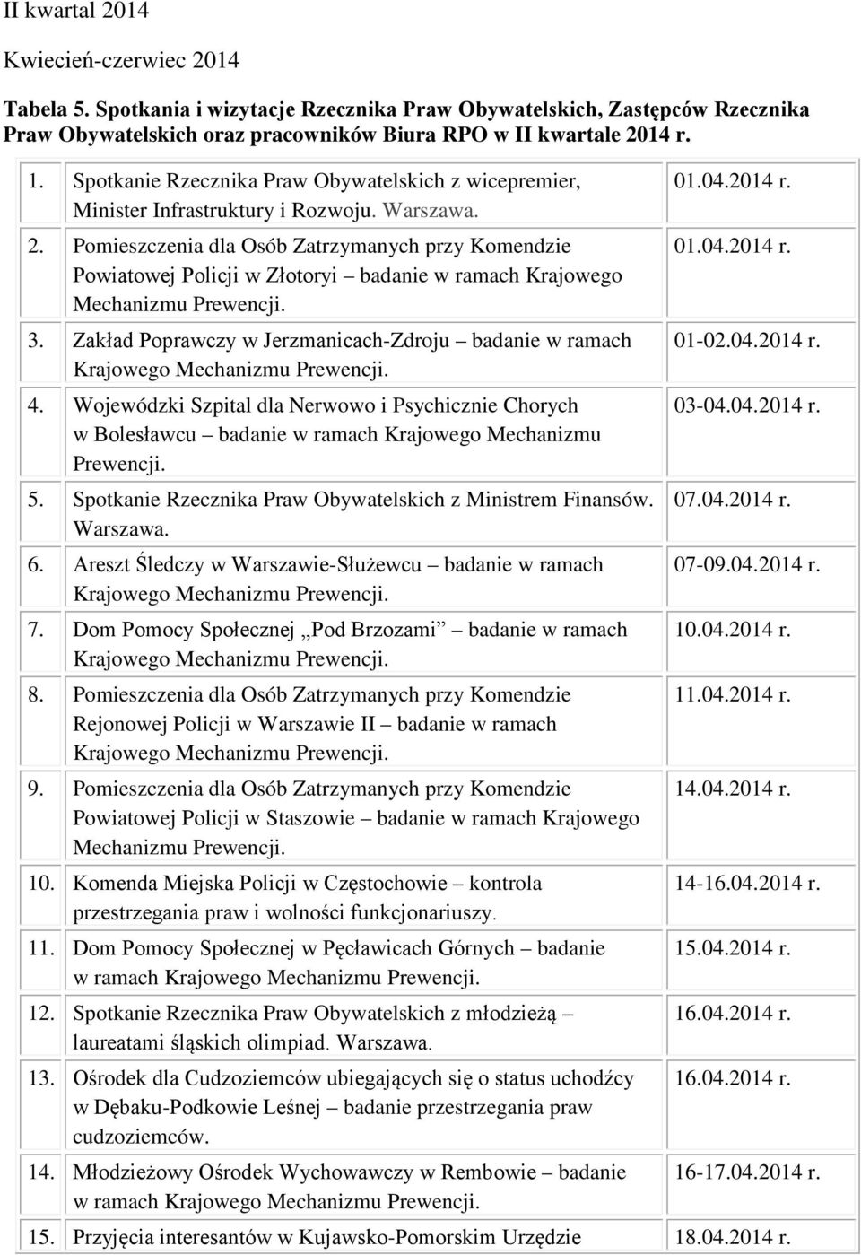 Zakład Poprawczy w Jerzmanicach-Zdroju badanie w ramach 01-02.04.2014 r. 4. Wojewódzki Szpital dla Nerwowo i Psychicznie Chorych 03-04.04.2014 r. w Bolesławcu badanie w ramach Krajowego Mechanizmu Prewencji.