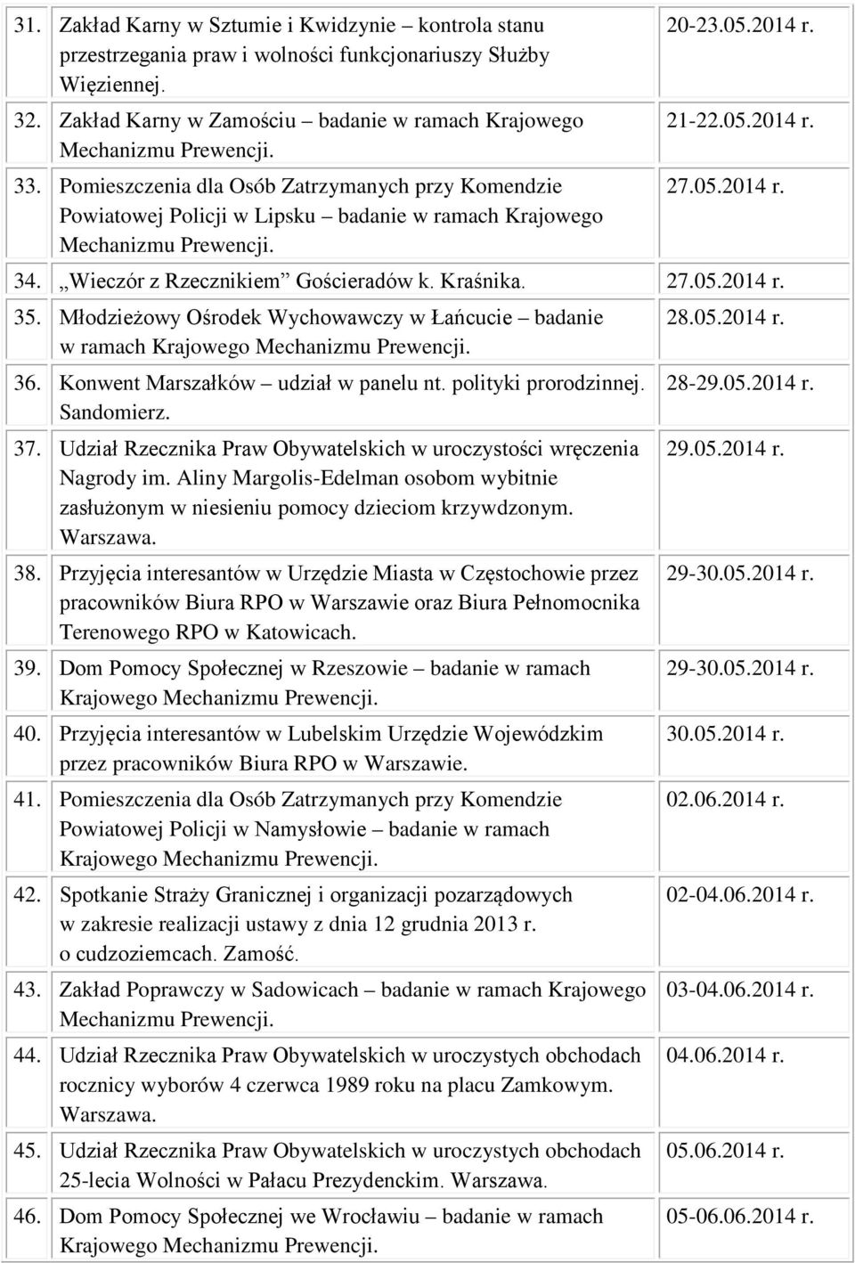 Młodzieżowy Ośrodek Wychowawczy w Łańcucie badanie 28.05.2014 r. w ramach 36. Konwent Marszałków udział w panelu nt. polityki prorodzinnej. 28-29.05.2014 r. Sandomierz. 37.