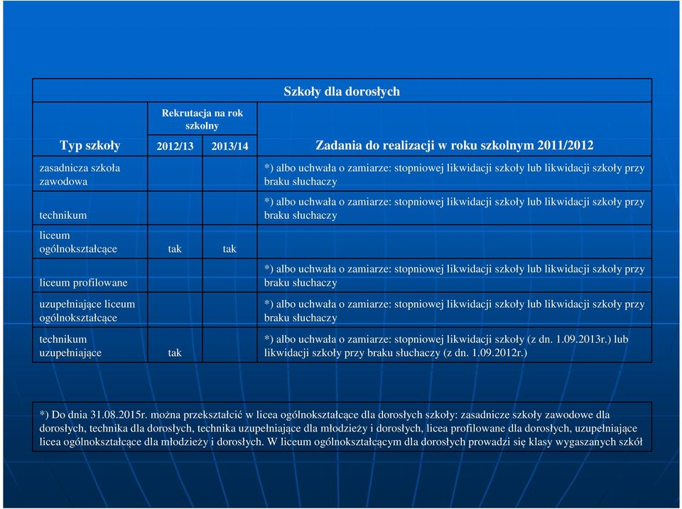 zamiarze: stopniowej likwidacji szkoły lub likwidacji szkoły przy braku słuchaczy uzupełniające liceum technikum uzupełniające *) albo uchwała o zamiarze: stopniowej likwidacji szkoły lub likwidacji