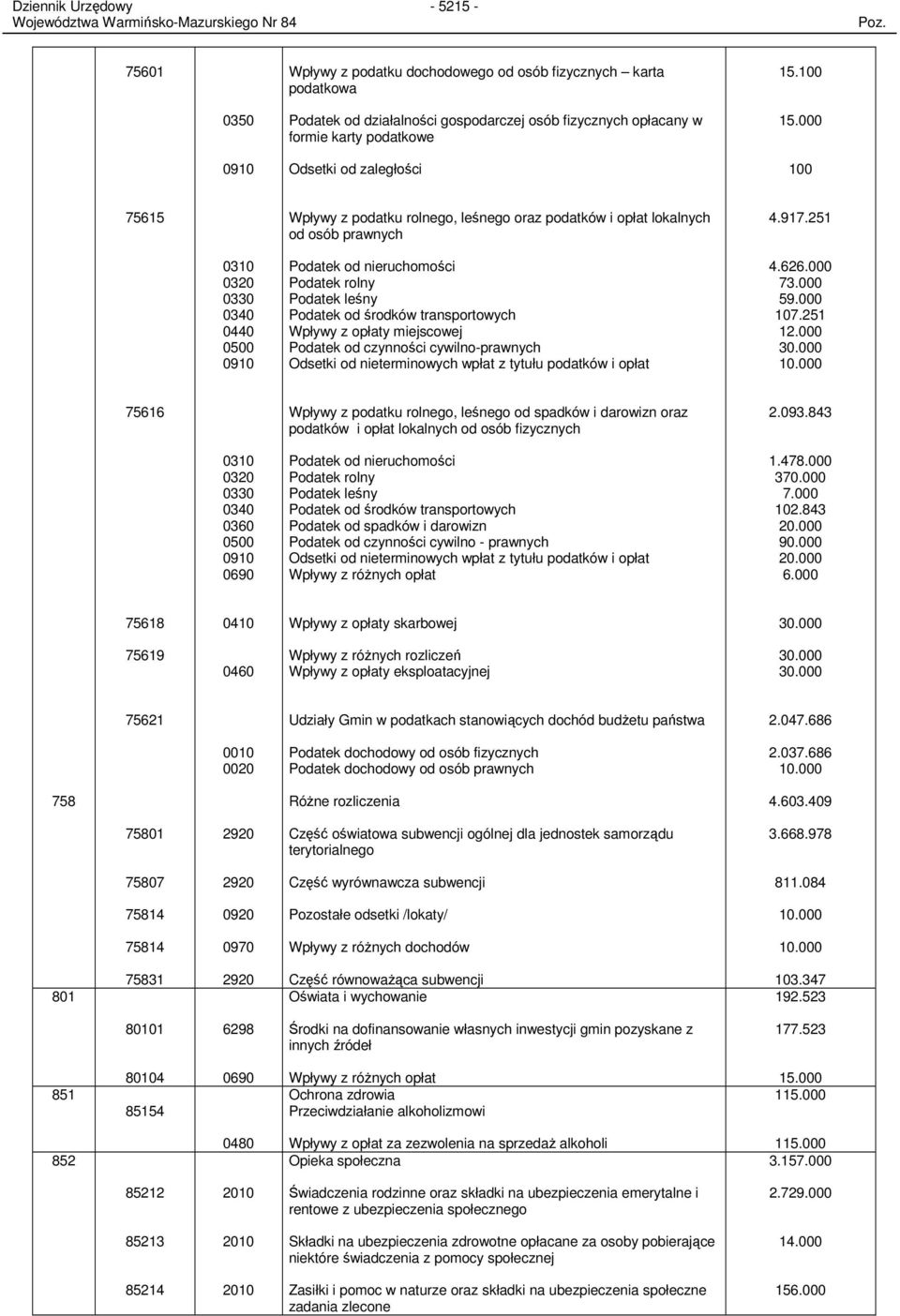 000 100 75615 Wpływy z podatku rolnego, leśnego oraz podatków i opłat lokalnych od osób prawnych 4.917.