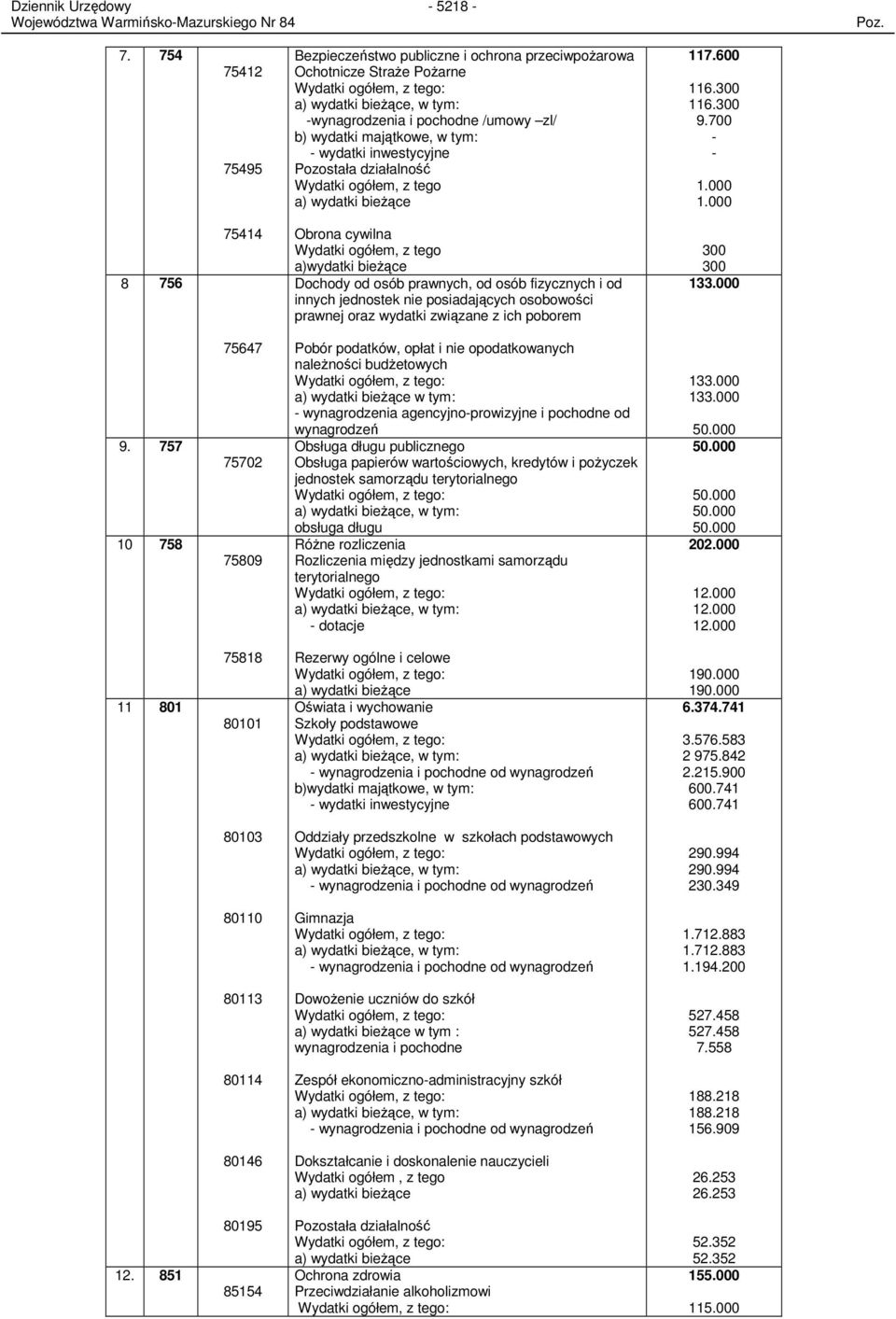 inwestycyjne Pozostała działalność Wydatki ogółem, z tego a) wydatki bieŝące 117.600 116.300 116.300 9.700 1.000 1.