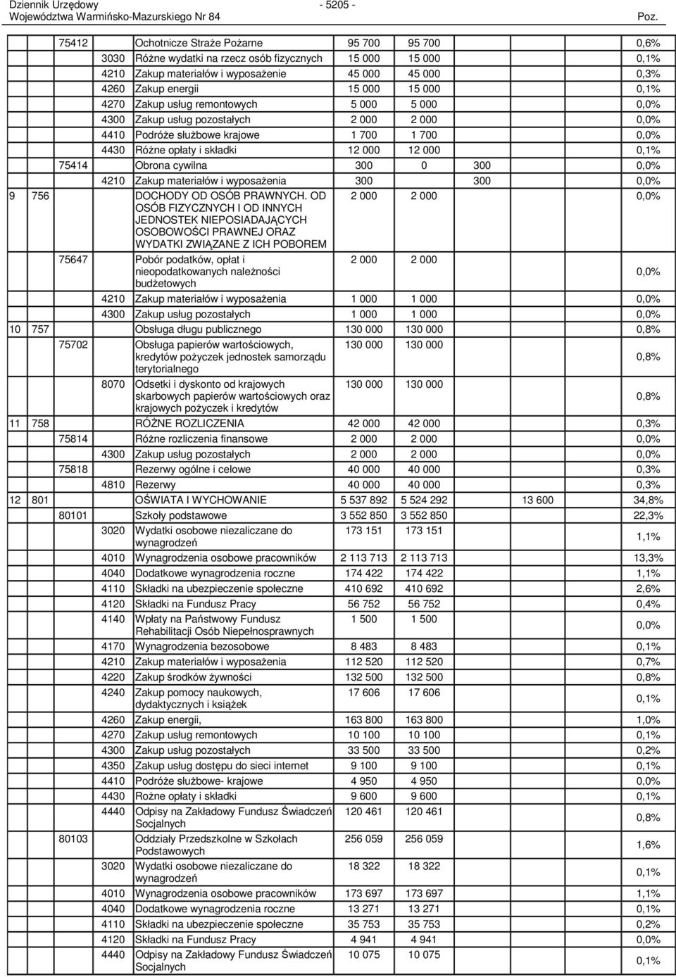 75414 Obrona cywilna 300 0 300 0,0% 4210 Zakup materiałów i wyposaŝenia 300 300 0,0% 9 756 DOCHODY OD OSÓB PRAWNYCH.