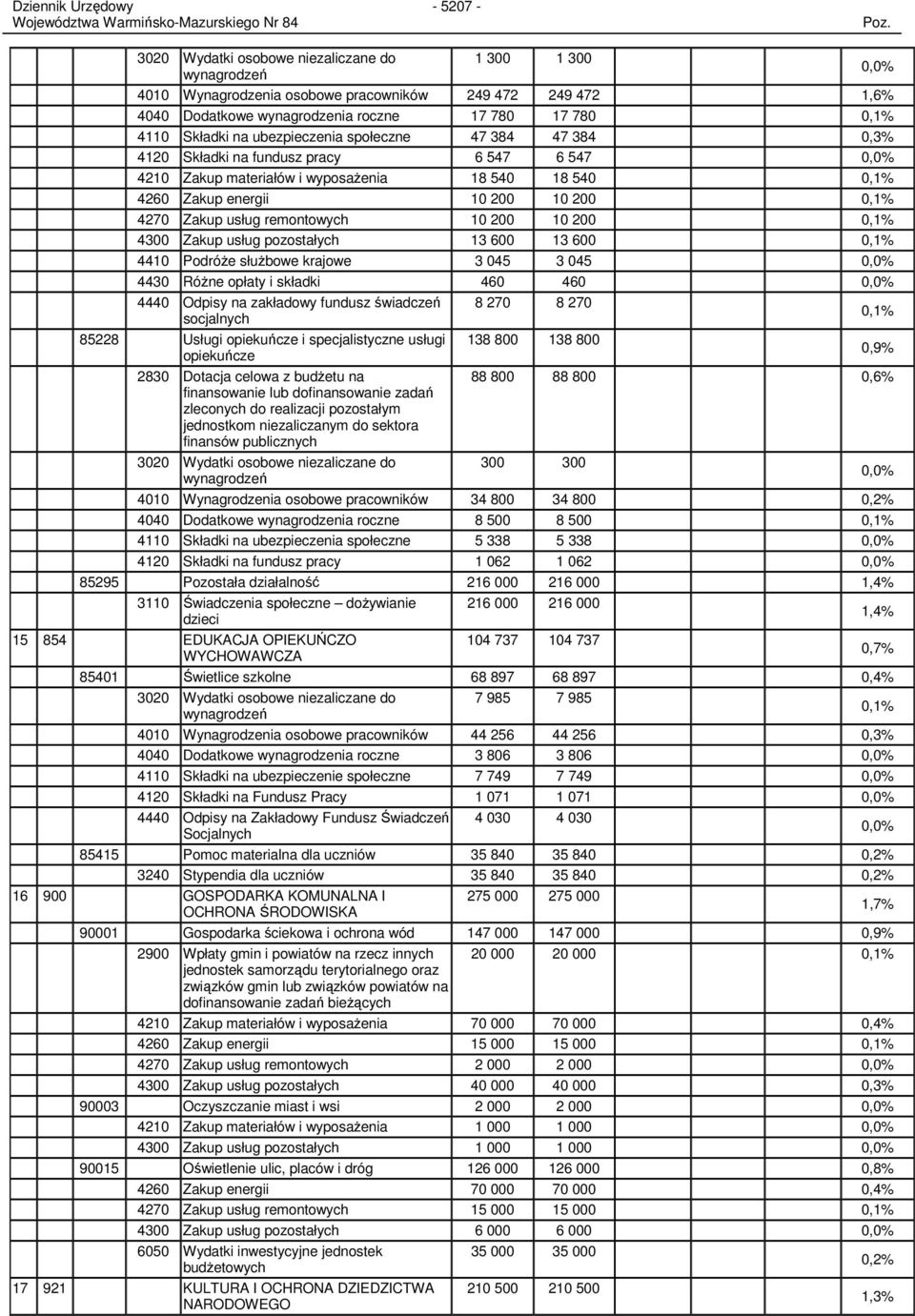 usług remontowych 10 200 10 200 0,1% 4300 Zakup usług pozostałych 13 600 13 600 0,1% 4410 PodróŜe słuŝbowe krajowe 3 045 3 045 0,0% 4430 RóŜne opłaty i składki 460 460 0,0% 4440 Odpisy na zakładowy